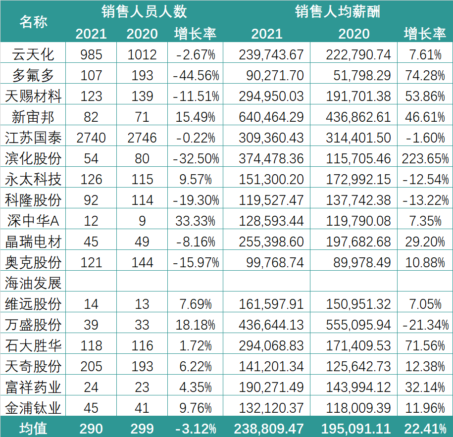 锂电行业2021薪酬PK：谁在“闷声发大财”？