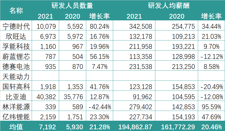 锂电行业2021薪酬PK：谁在“闷声发大财”？