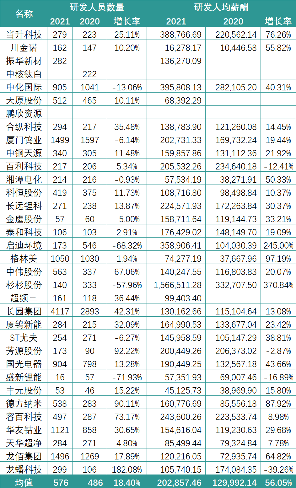 锂电行业2021薪酬PK：谁在“闷声发大财”？