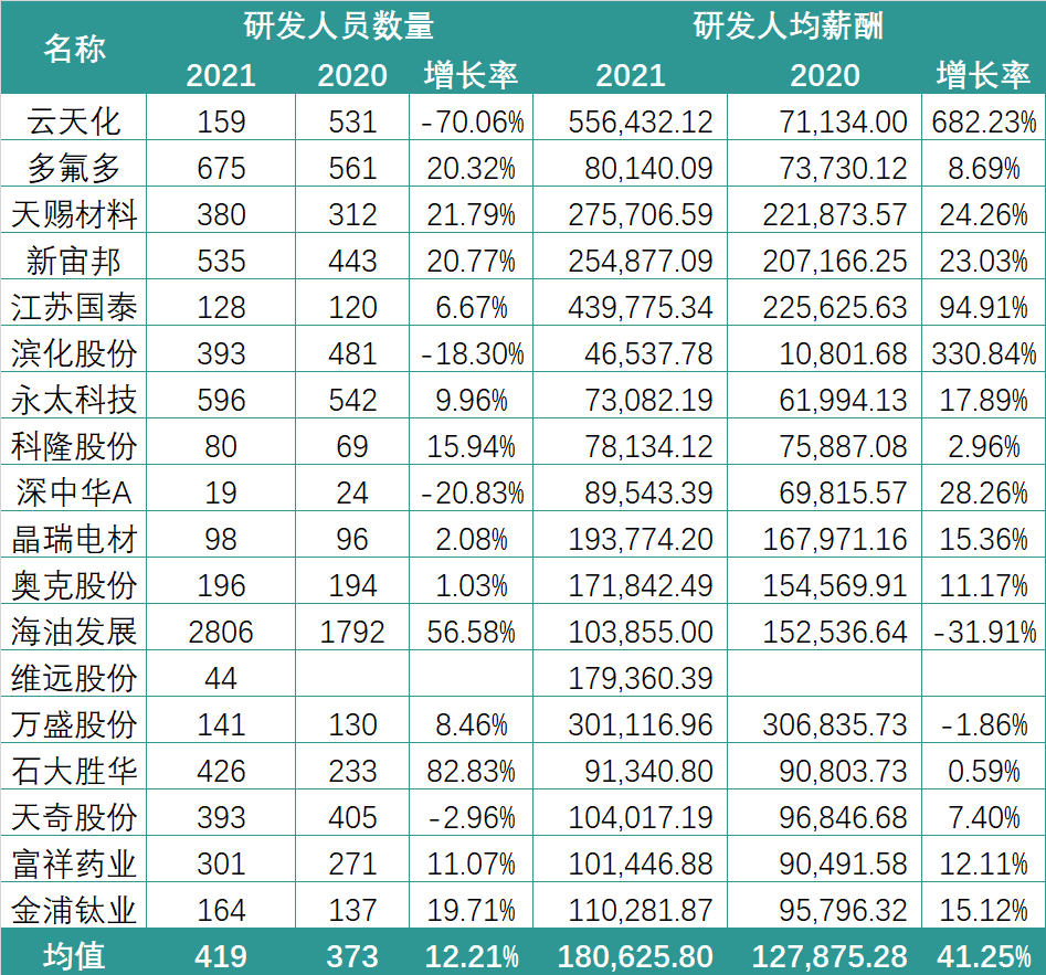 锂电行业2021薪酬PK：谁在“闷声发大财”？