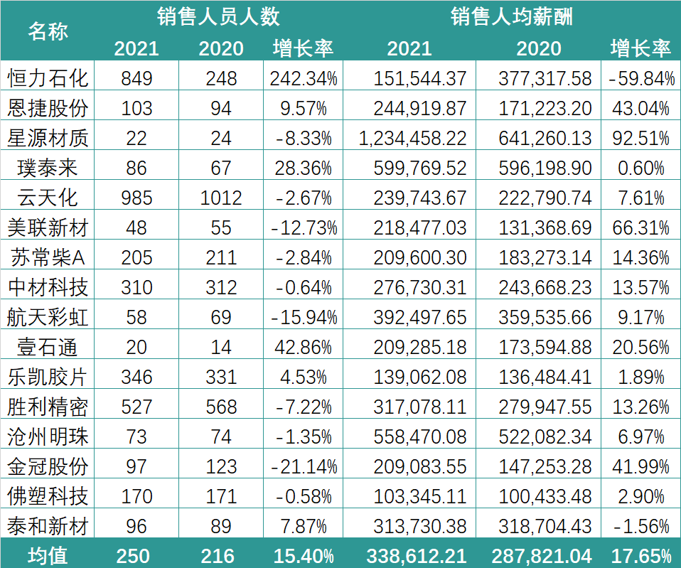 锂电行业2021薪酬PK：谁在“闷声发大财”？