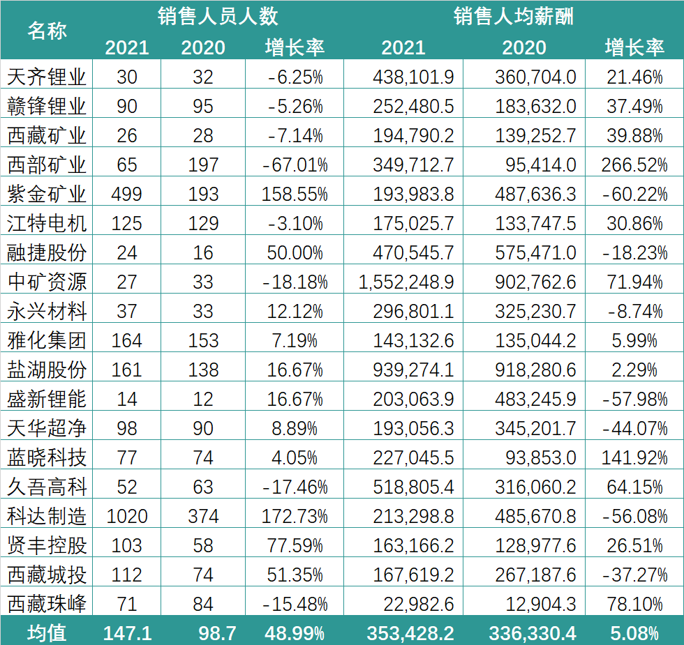 锂电行业2021薪酬PK：谁在“闷声发大财”？