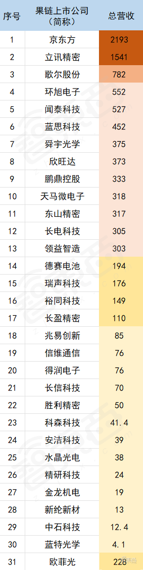 2021年的果链企业，究竟是赚了还是赔了？