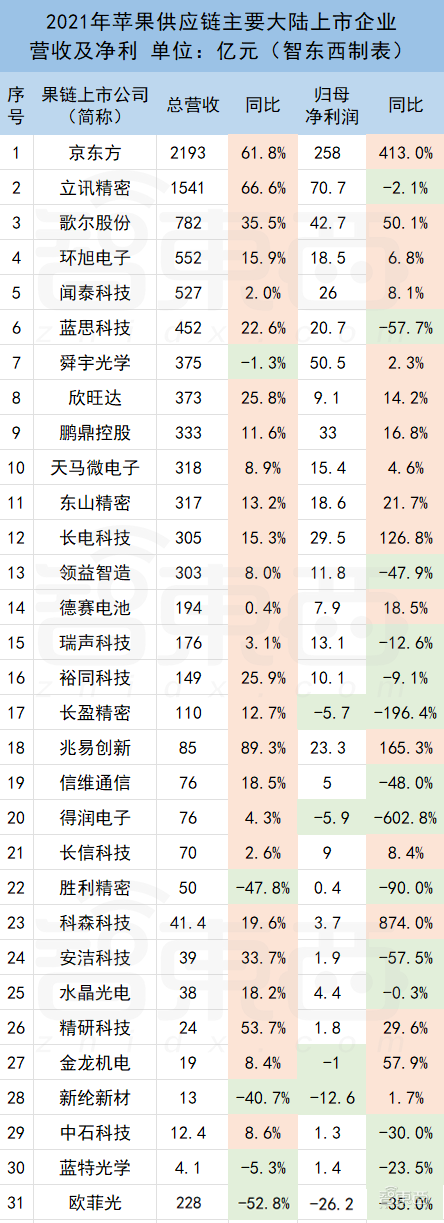 2021年的果链企业，究竟是赚了还是赔了？