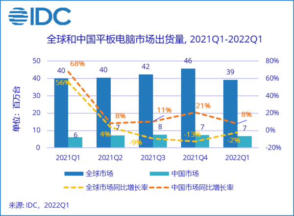 2022年第一季度中国平板电脑市场出货量同比增长8.1%