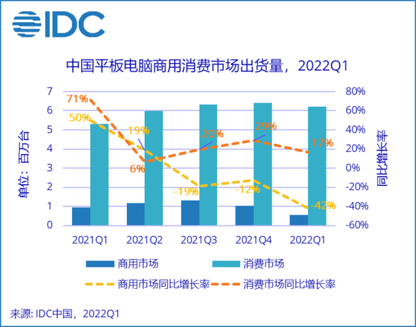 2022年第一季度中国平板电脑市场出货量同比增长8.1%