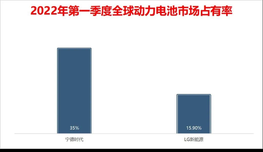 lg新能源与宁德时代差距拉大