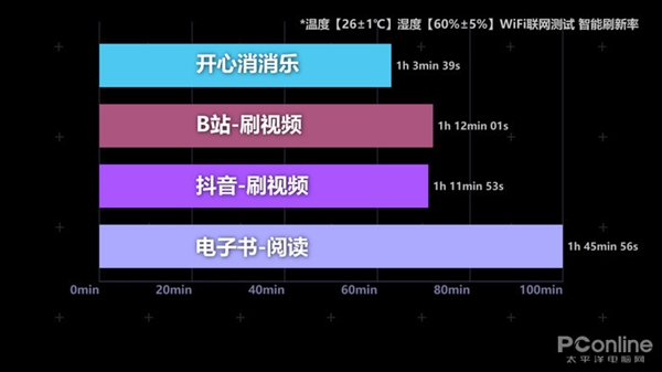 充电1分钟就能看将近1小时球赛！一加Ace快充一骑绝尘