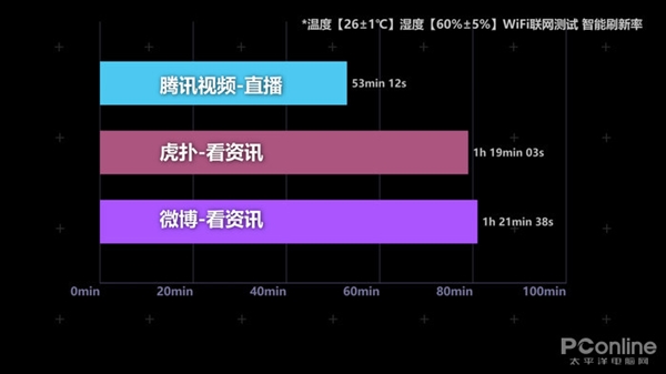 充电1分钟就能看将近1小时球赛！一加Ace快充一骑绝尘