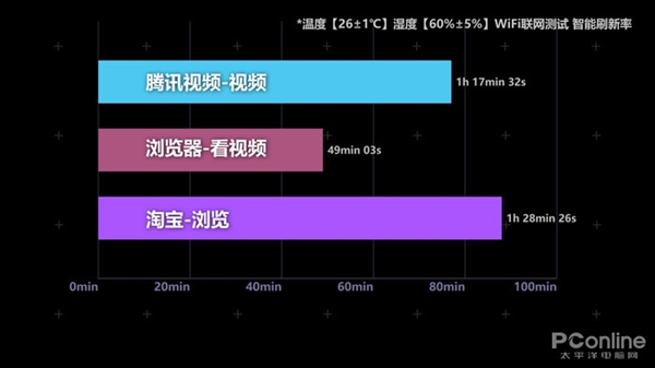 充电1分钟就能看将近1小时球赛！一加Ace快充一骑绝尘