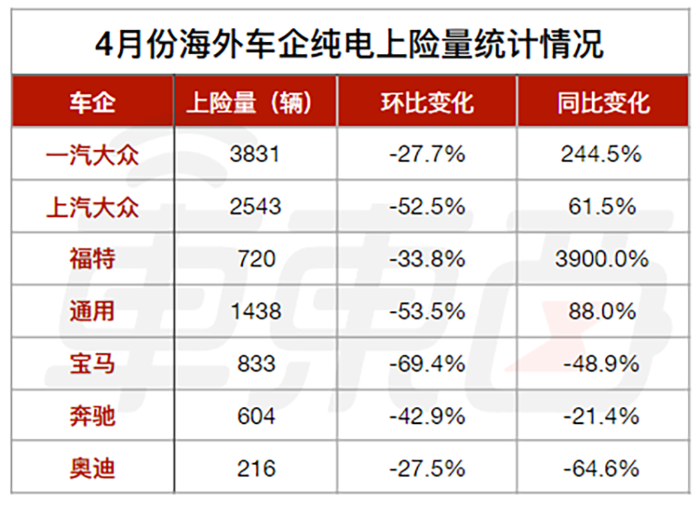 4月新车销量真相：油车同比下跌49.7% 新能源大涨57%