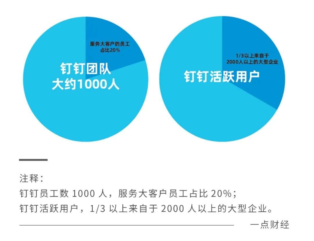 钉钉、企业微信、飞书的掘金逻辑