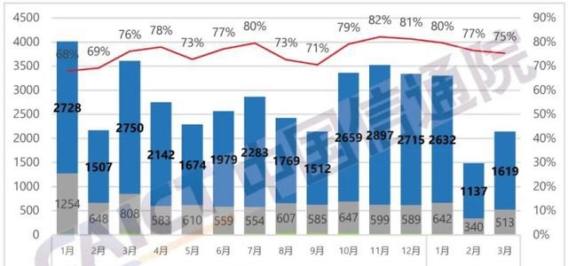 智能手机卖不动了？国内手机出货量大跌：跌幅超40%