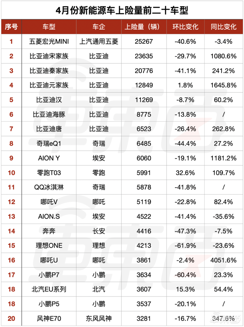 4月新车销量真相：油车同比下跌49.7% 新能源大涨57%