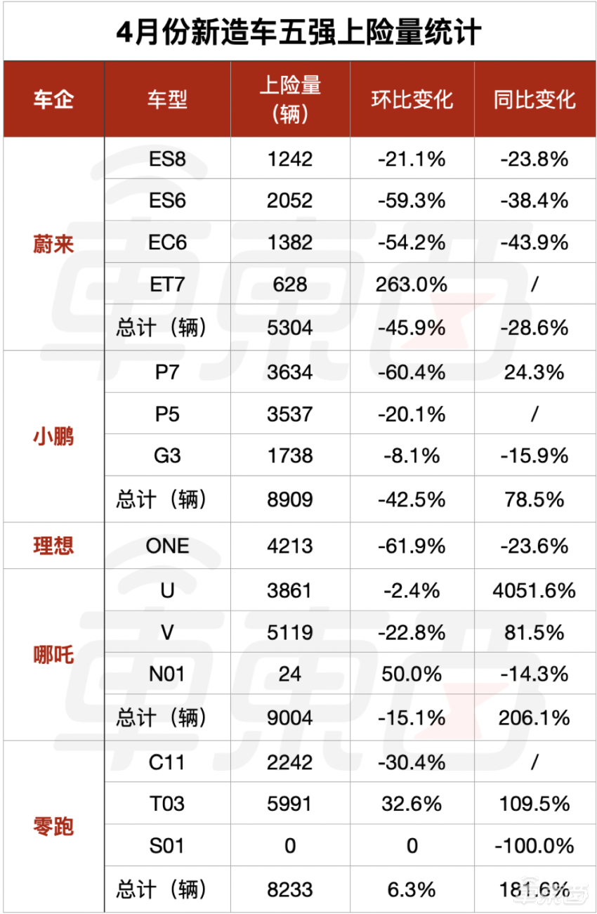 4月新车销量真相：油车同比下跌49.7% 新能源大涨57%