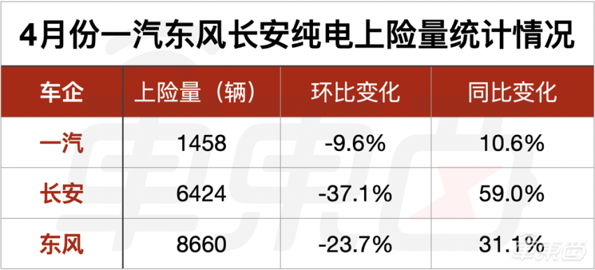 4月新车销量真相：油车同比下跌49.7% 新能源大涨57%