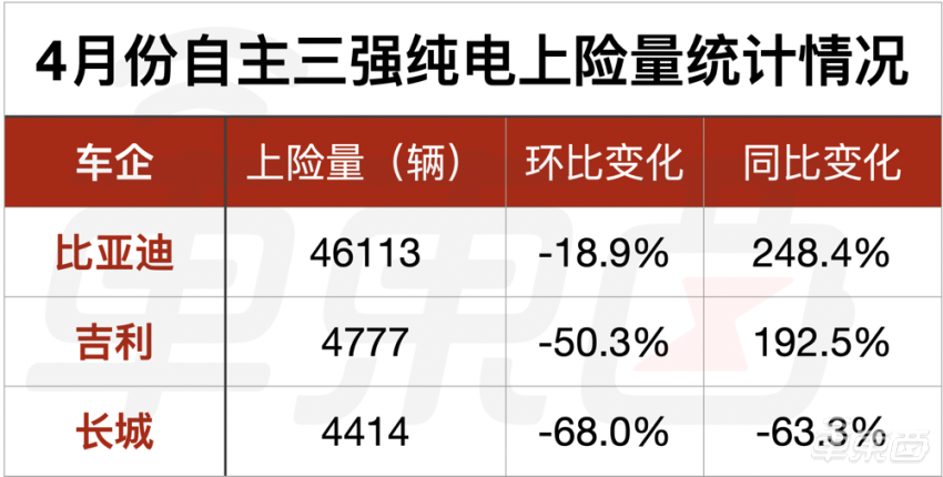 4月新车销量真相：油车同比下跌49.7% 新能源大涨57%