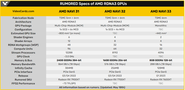 AMD豪横：RX 7900 XT要配384bit显存