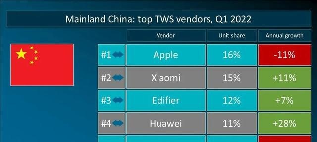 AirPods卖爆了！真无线耳机出货量暴增：苹果占比达32%