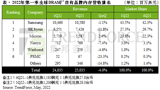 trendforce：一季度dram总产值达240.3亿美元