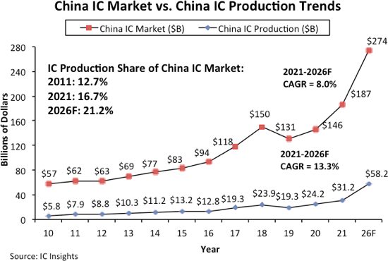 icinsights：中国大陆的集成电路市场