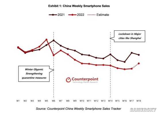 中国智能手机销量连续下降10周