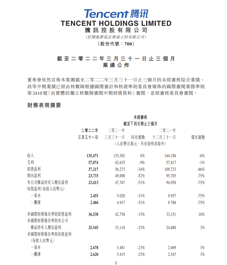 |腾讯2022年第一季度财报：净利润234亿元，同比下滑51%