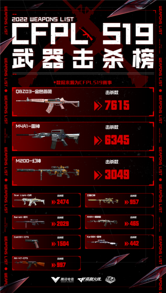 |穿越火线s19赛季各类枪械出场率、pick率榜单出炉
