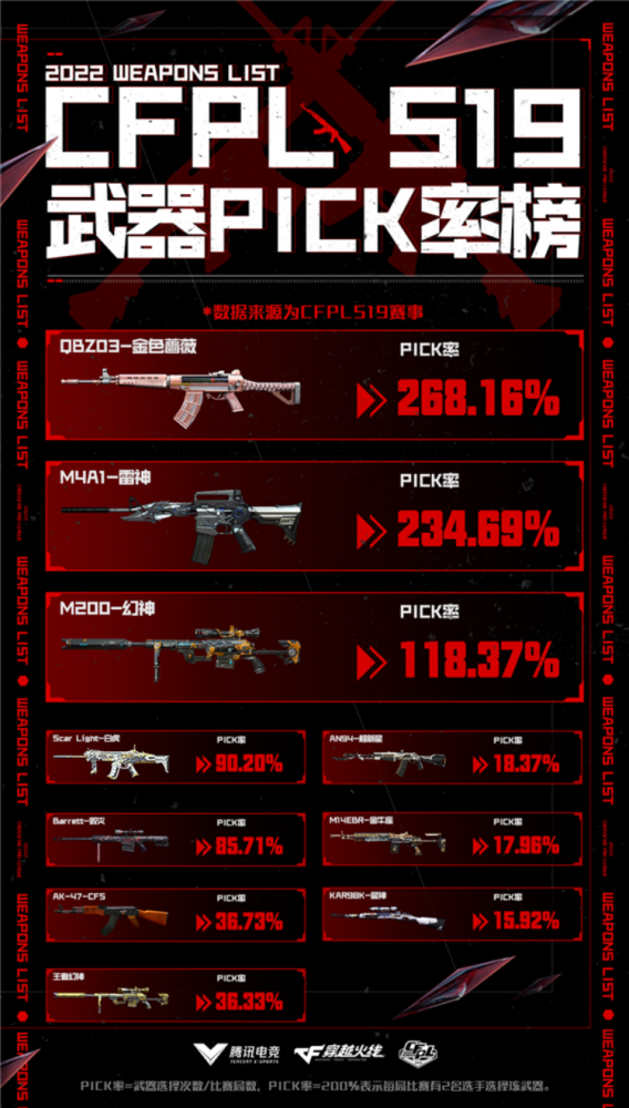 |穿越火线s19赛季各类枪械出场率、pick率榜单出炉