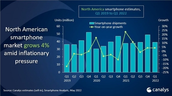 苹果iphone13q1北美市场出货量小幅增长