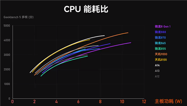 手机芯片CPU能效排行：天玑8100竟然媲美A14