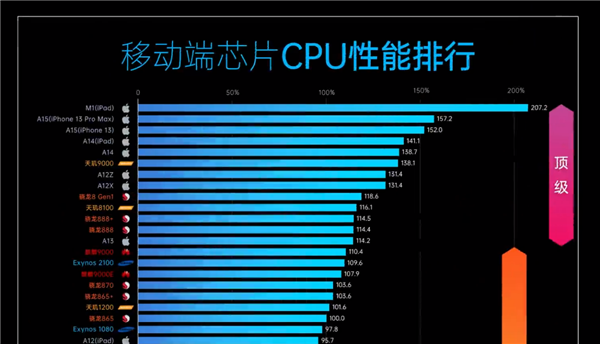 手机芯片CPU能效排行：天玑8100竟然媲美A14