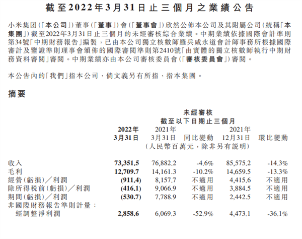 小米2022年第一季度总收入734亿元,比下降4.6%