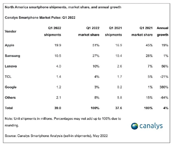北美智能手机市场出货量同比增长3.7%