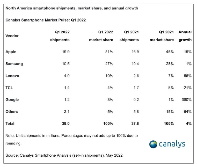 苹果iphone今年q1北美出货量同比增长19%