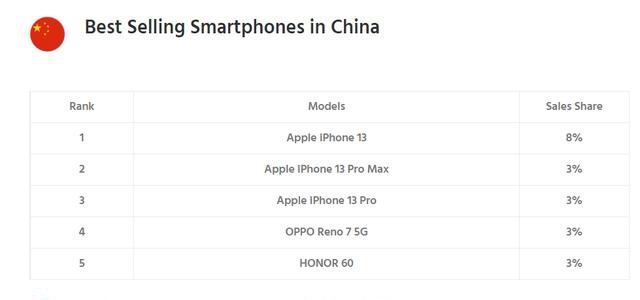 2022年中国智能手机销量回升