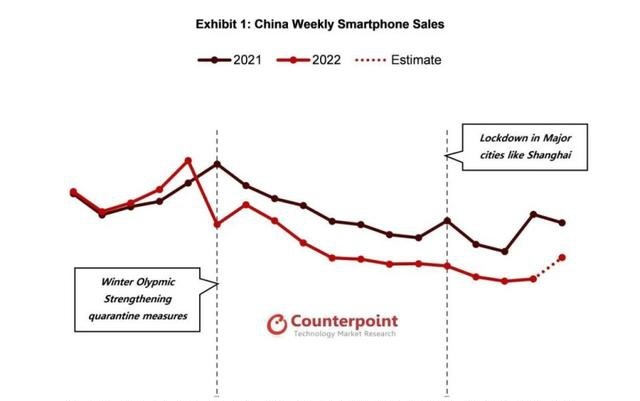 2022年中国智能手机销量回升