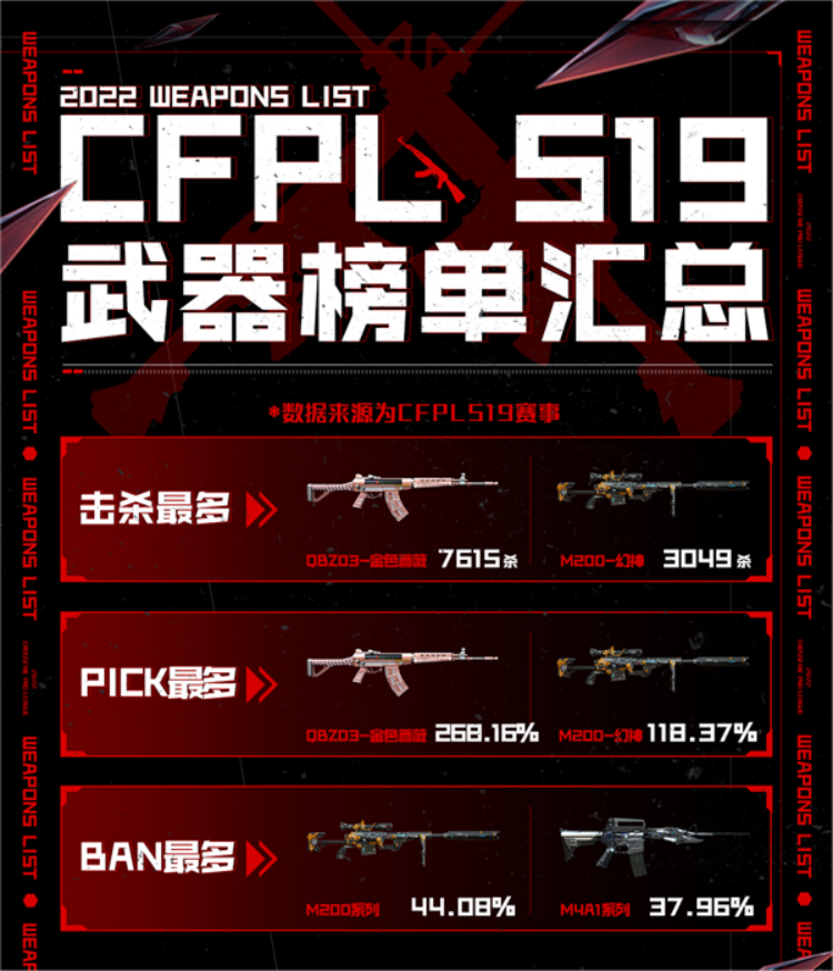 |穿越火线s19赛季各类枪械出场率、pick率榜单出炉