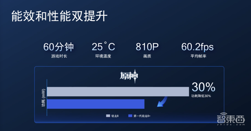 游戏功耗降30%，《原神》1小时不掉帧，高通骁龙8+要翻身？