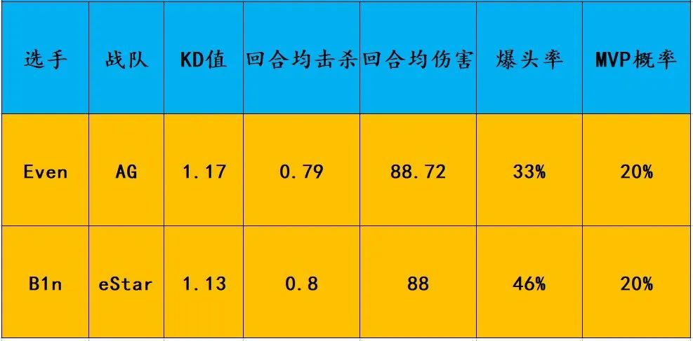 |cfpl：ag、estar总决赛选手对位形势如何？