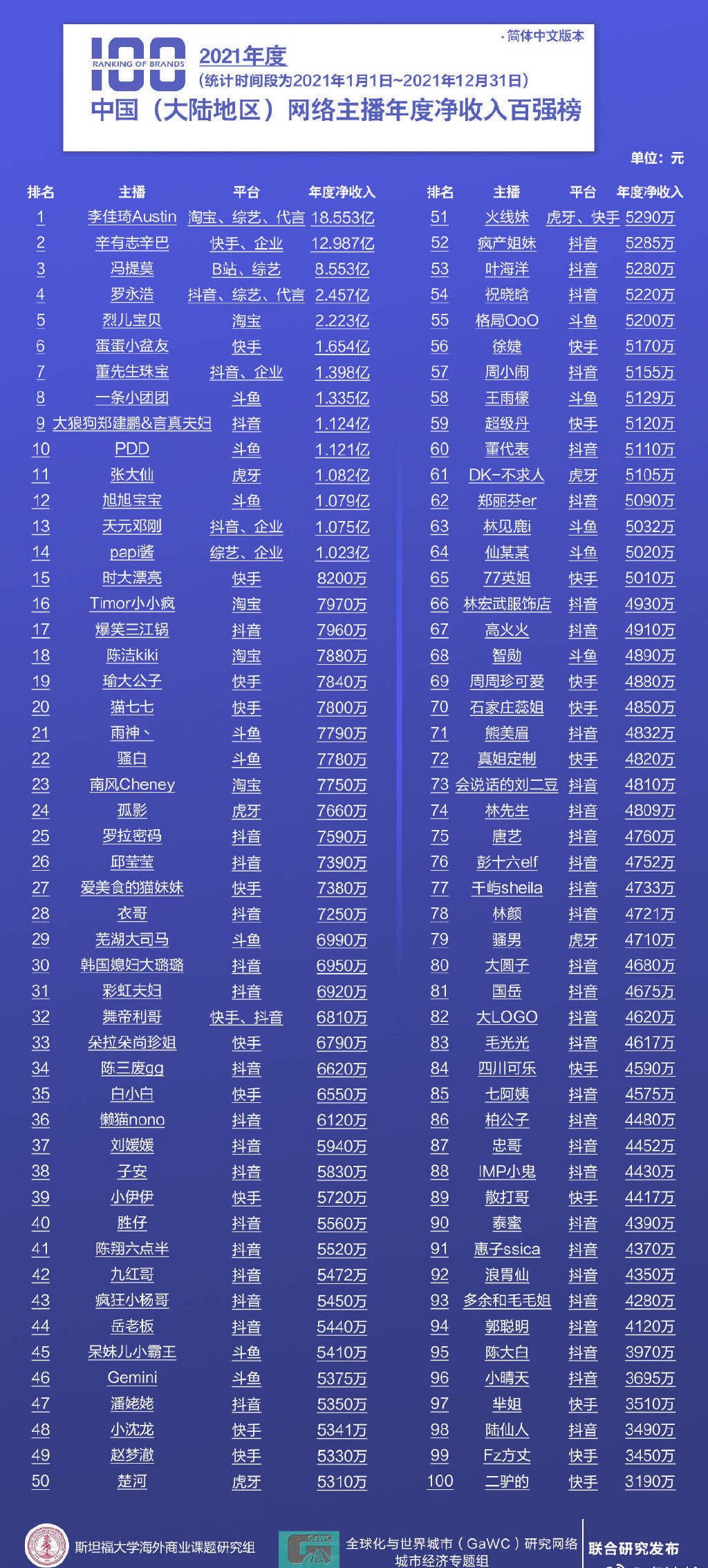 李佳琦上榜《中国（大陆地区）网络主播年度净收入百强榜》