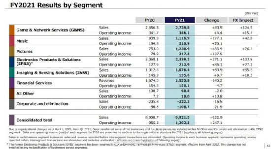 |索尼公布2021财年财报：营业利润增长18%