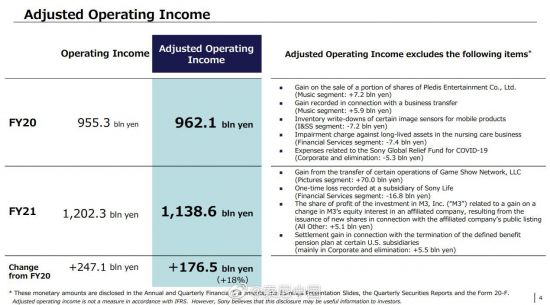 |索尼公布2021财年财报：营业利润增长18%