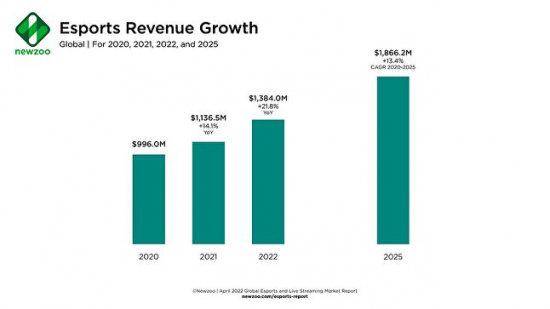 |newzoo发布2022年全球电子竞技和直播市场报告
