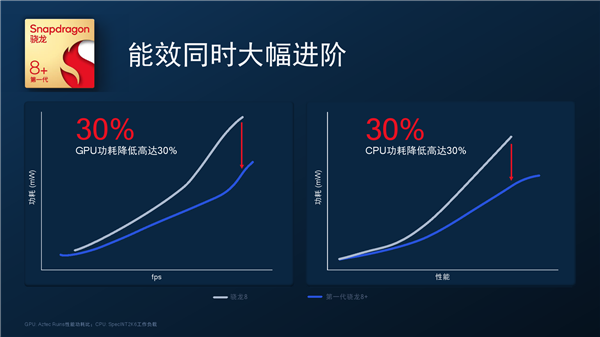 全球首款骁龙8+旗舰曝光，功耗比骁龙8下降15%