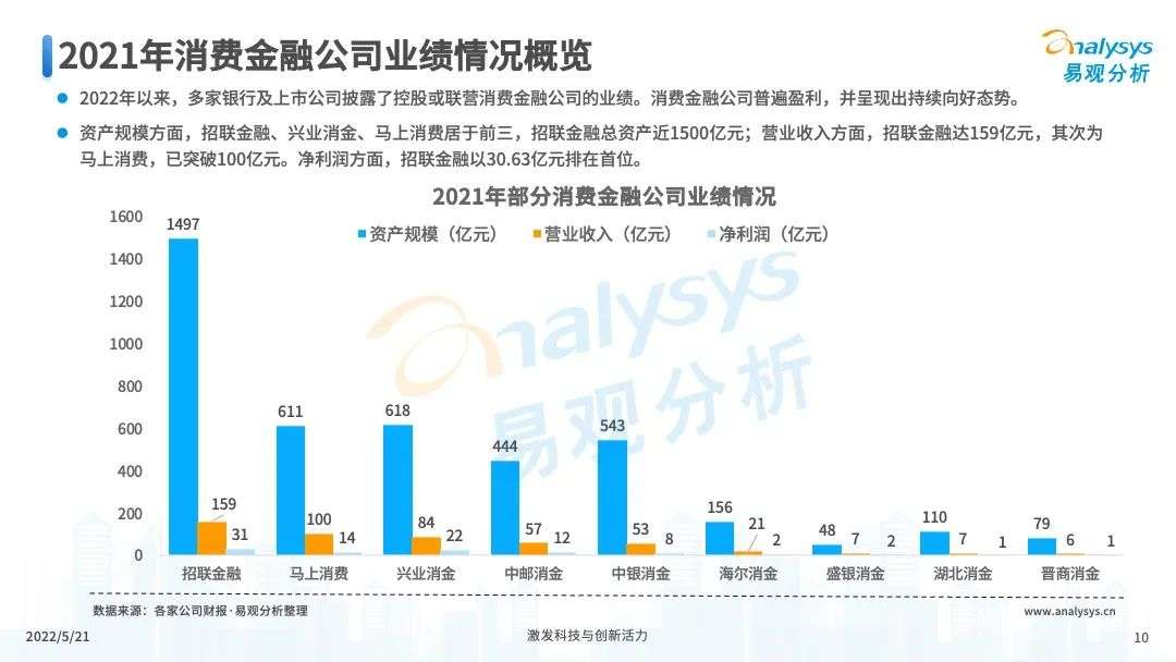 易观分析：未来将进一步推进消费金融市场科技创新