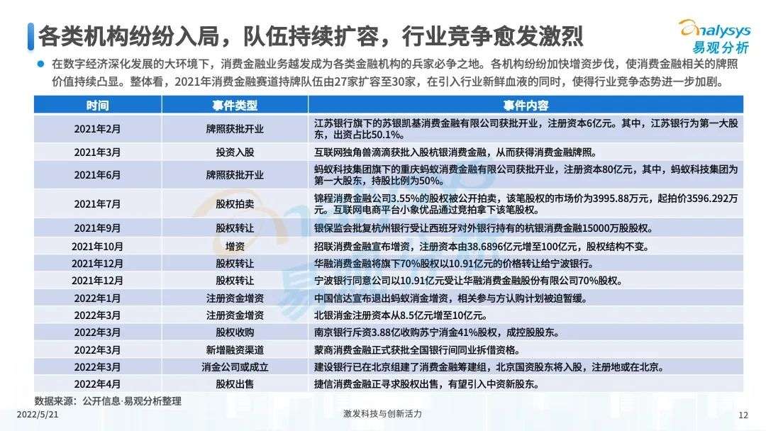 易观分析：未来将进一步推进消费金融市场科技创新