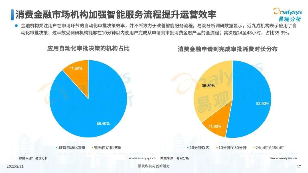 易观分析：未来将进一步推进消费金融市场科技创新