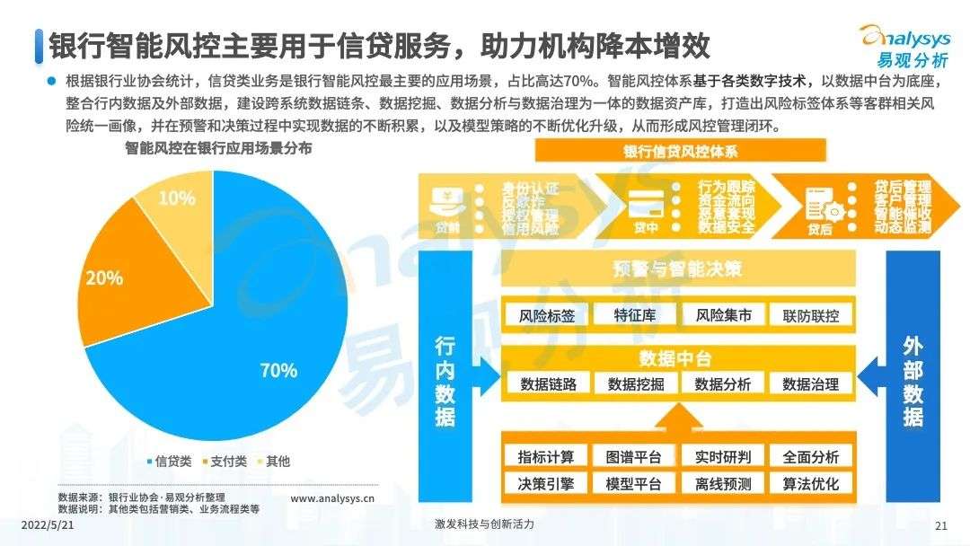 易观分析：未来将进一步推进消费金融市场科技创新