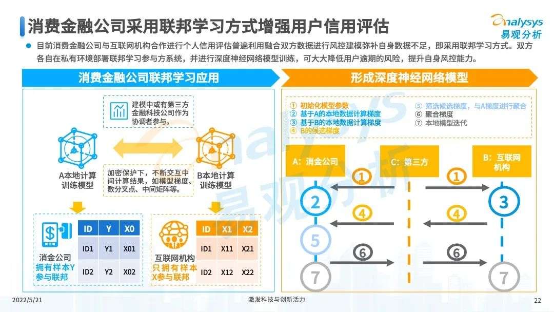 易观分析：未来将进一步推进消费金融市场科技创新